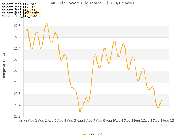 plot of MB Tule Tower: Tule Temps 2 (3/23/17-now)