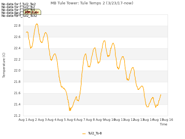 plot of MB Tule Tower: Tule Temps 2 (3/23/17-now)