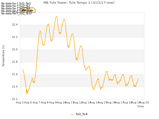 plot of MB Tule Tower: Tule Temps 2 (3/23/17-now)