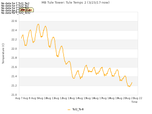 plot of MB Tule Tower: Tule Temps 2 (3/23/17-now)