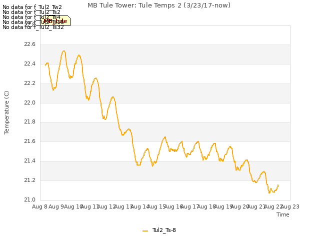 plot of MB Tule Tower: Tule Temps 2 (3/23/17-now)