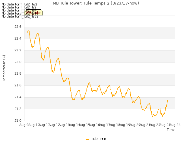 plot of MB Tule Tower: Tule Temps 2 (3/23/17-now)