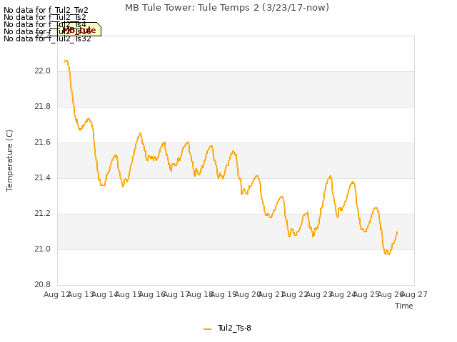 plot of MB Tule Tower: Tule Temps 2 (3/23/17-now)