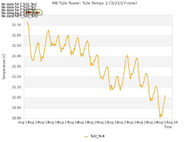 plot of MB Tule Tower: Tule Temps 2 (3/23/17-now)