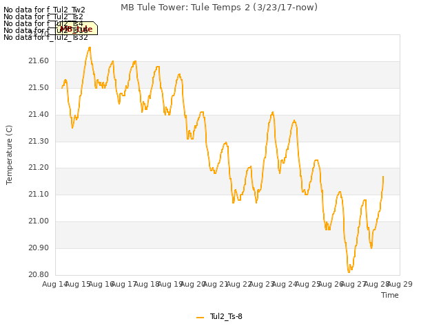 plot of MB Tule Tower: Tule Temps 2 (3/23/17-now)
