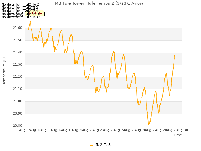 plot of MB Tule Tower: Tule Temps 2 (3/23/17-now)