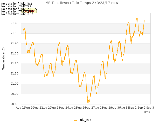 plot of MB Tule Tower: Tule Temps 2 (3/23/17-now)