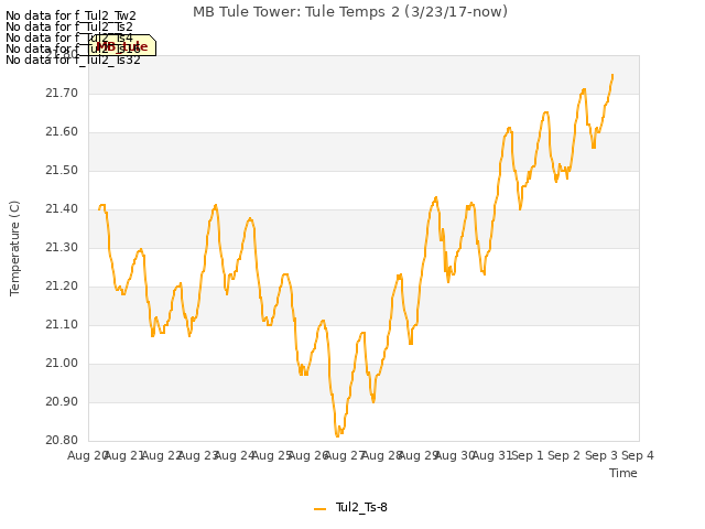 plot of MB Tule Tower: Tule Temps 2 (3/23/17-now)