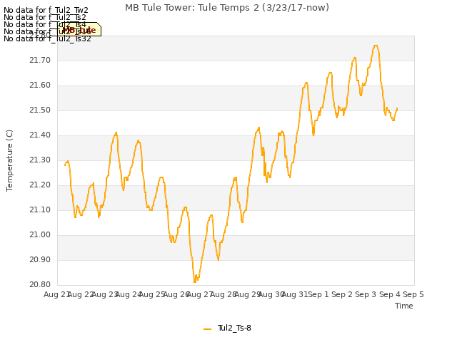 plot of MB Tule Tower: Tule Temps 2 (3/23/17-now)