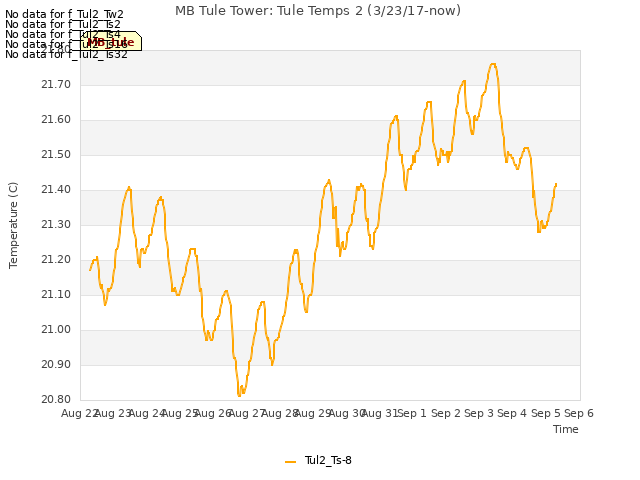 plot of MB Tule Tower: Tule Temps 2 (3/23/17-now)