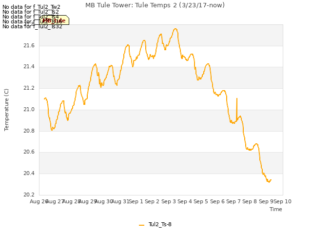 plot of MB Tule Tower: Tule Temps 2 (3/23/17-now)