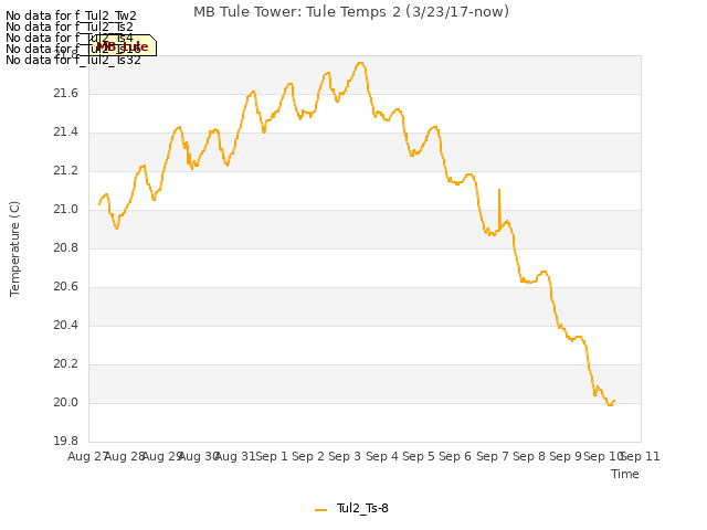 plot of MB Tule Tower: Tule Temps 2 (3/23/17-now)