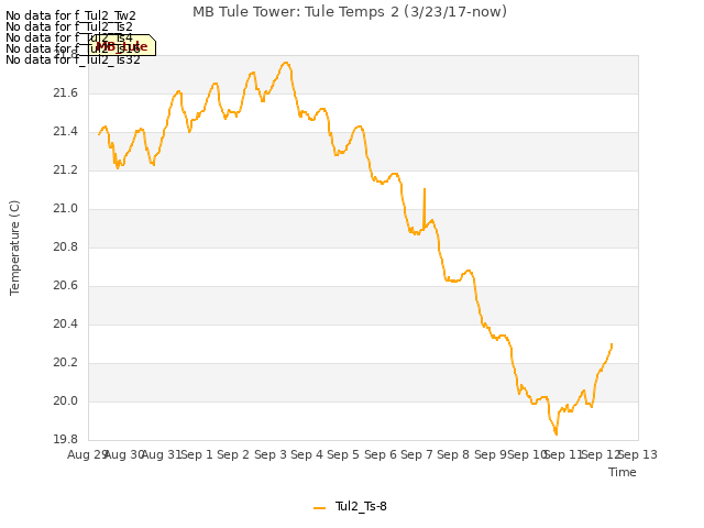 plot of MB Tule Tower: Tule Temps 2 (3/23/17-now)