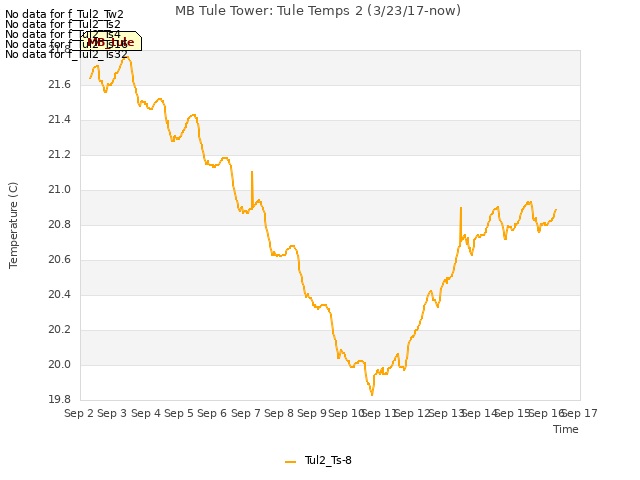 plot of MB Tule Tower: Tule Temps 2 (3/23/17-now)