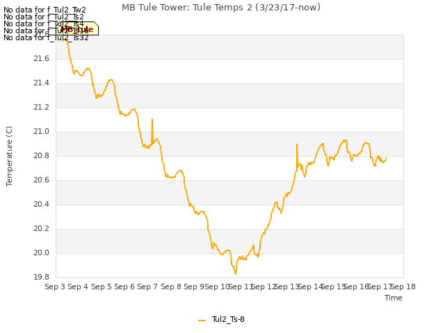 plot of MB Tule Tower: Tule Temps 2 (3/23/17-now)