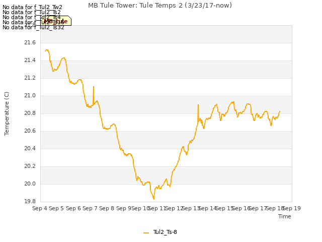 plot of MB Tule Tower: Tule Temps 2 (3/23/17-now)