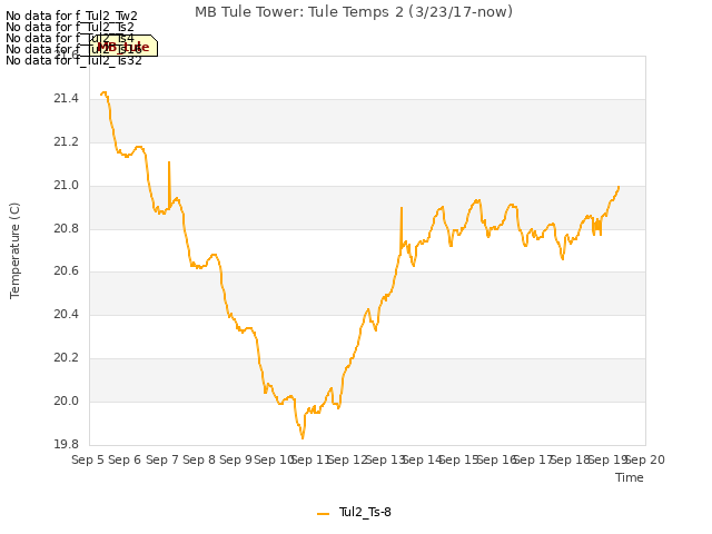 plot of MB Tule Tower: Tule Temps 2 (3/23/17-now)