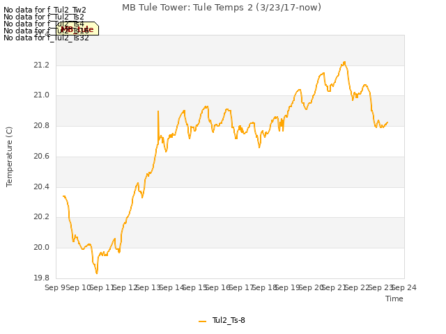 plot of MB Tule Tower: Tule Temps 2 (3/23/17-now)