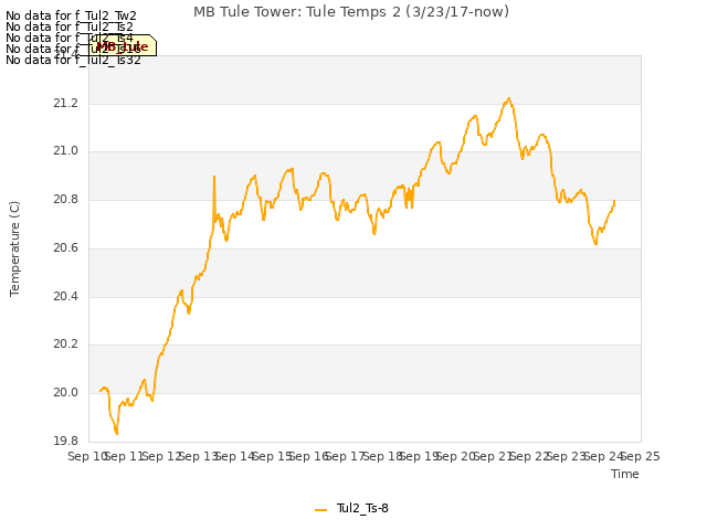 plot of MB Tule Tower: Tule Temps 2 (3/23/17-now)