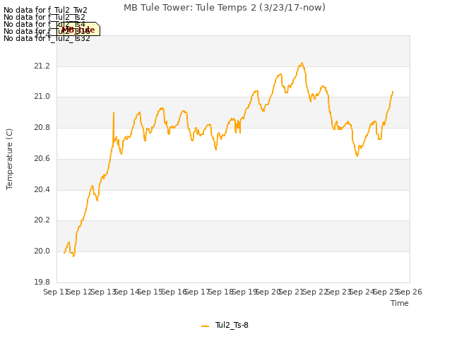 plot of MB Tule Tower: Tule Temps 2 (3/23/17-now)