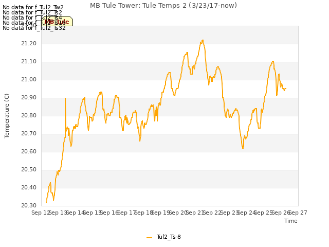 plot of MB Tule Tower: Tule Temps 2 (3/23/17-now)