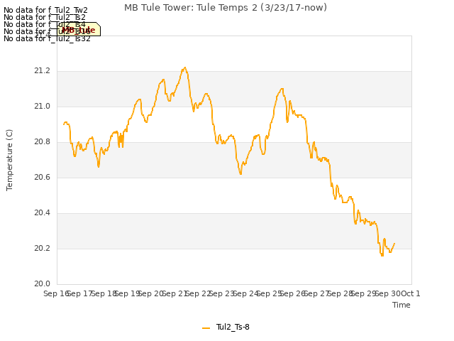 plot of MB Tule Tower: Tule Temps 2 (3/23/17-now)