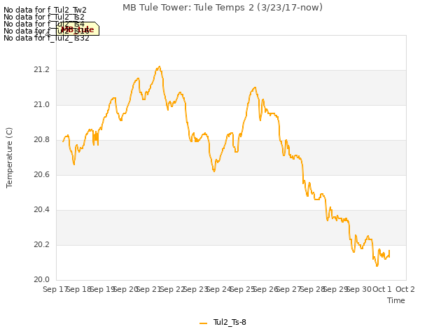 plot of MB Tule Tower: Tule Temps 2 (3/23/17-now)