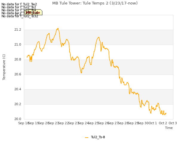 plot of MB Tule Tower: Tule Temps 2 (3/23/17-now)