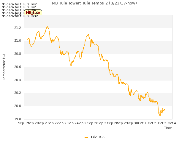 plot of MB Tule Tower: Tule Temps 2 (3/23/17-now)