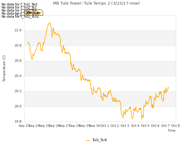 plot of MB Tule Tower: Tule Temps 2 (3/23/17-now)