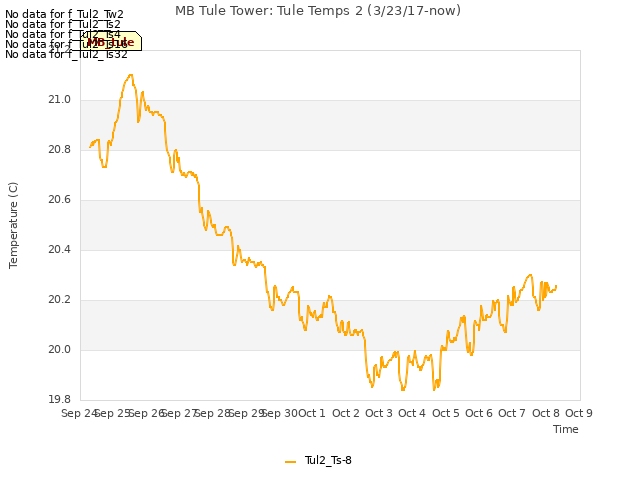 plot of MB Tule Tower: Tule Temps 2 (3/23/17-now)