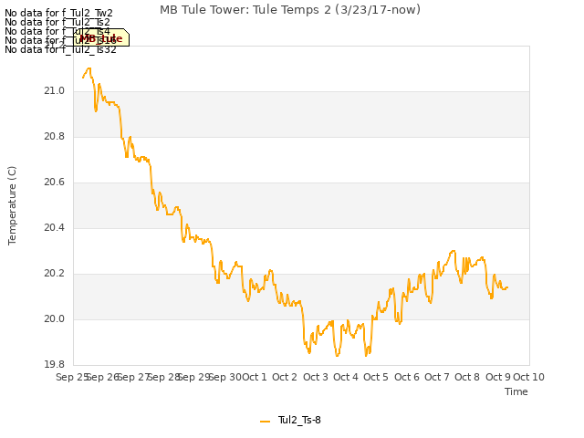 plot of MB Tule Tower: Tule Temps 2 (3/23/17-now)