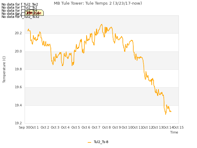 plot of MB Tule Tower: Tule Temps 2 (3/23/17-now)