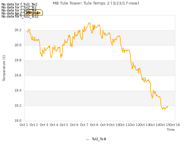 plot of MB Tule Tower: Tule Temps 2 (3/23/17-now)