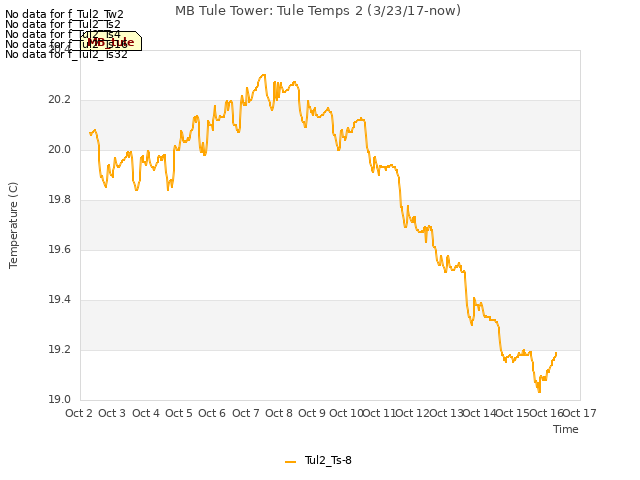 plot of MB Tule Tower: Tule Temps 2 (3/23/17-now)