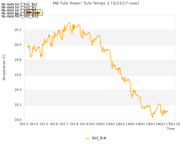 plot of MB Tule Tower: Tule Temps 2 (3/23/17-now)