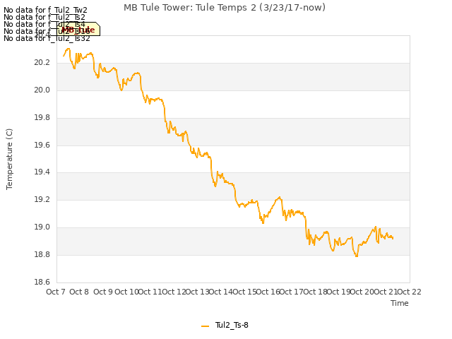 plot of MB Tule Tower: Tule Temps 2 (3/23/17-now)