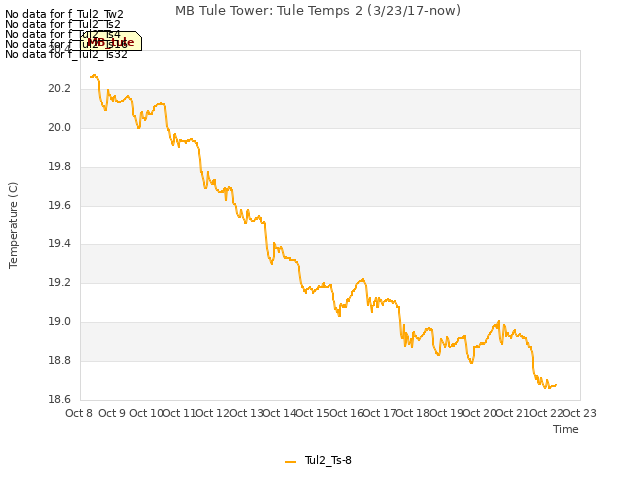 plot of MB Tule Tower: Tule Temps 2 (3/23/17-now)