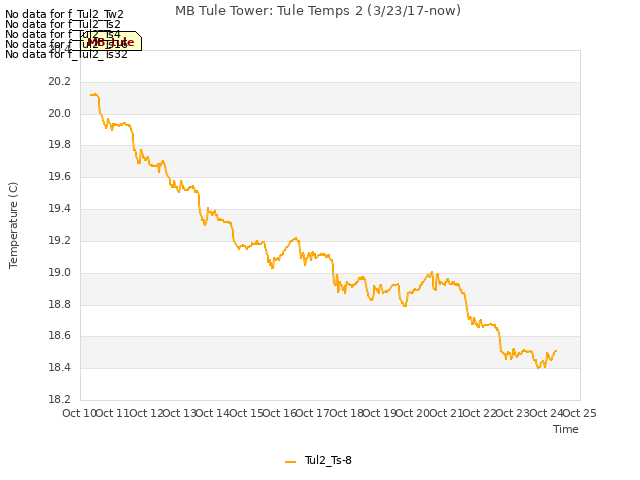 plot of MB Tule Tower: Tule Temps 2 (3/23/17-now)