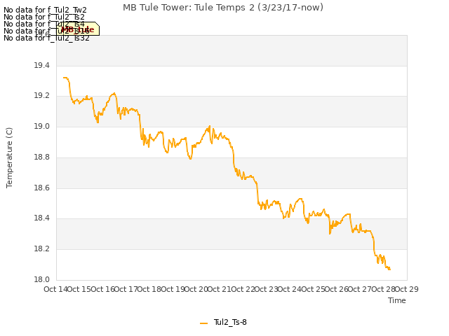 plot of MB Tule Tower: Tule Temps 2 (3/23/17-now)