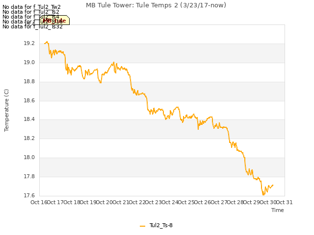 plot of MB Tule Tower: Tule Temps 2 (3/23/17-now)