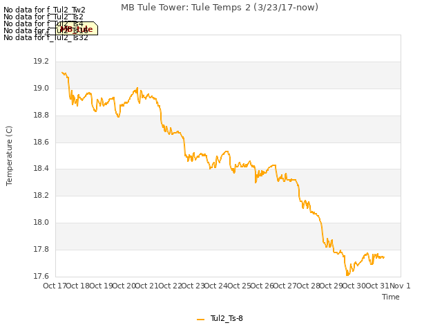 plot of MB Tule Tower: Tule Temps 2 (3/23/17-now)