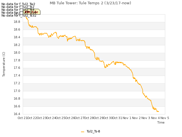 plot of MB Tule Tower: Tule Temps 2 (3/23/17-now)