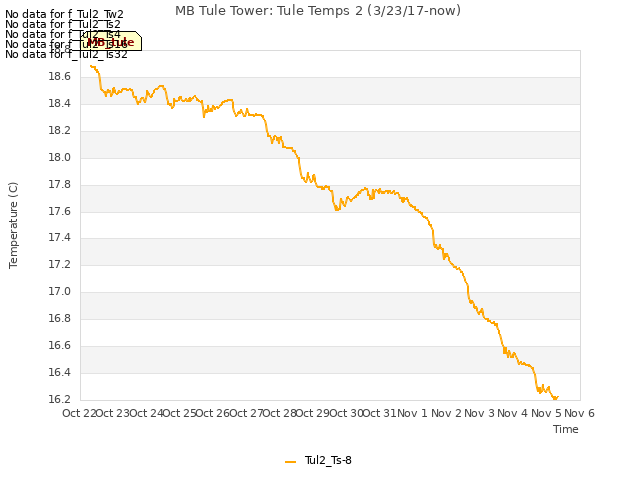 plot of MB Tule Tower: Tule Temps 2 (3/23/17-now)