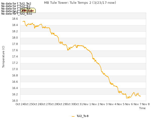 plot of MB Tule Tower: Tule Temps 2 (3/23/17-now)