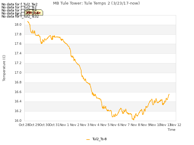 plot of MB Tule Tower: Tule Temps 2 (3/23/17-now)