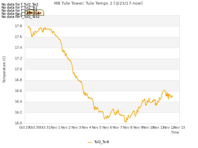 plot of MB Tule Tower: Tule Temps 2 (3/23/17-now)