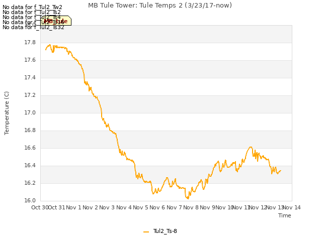 plot of MB Tule Tower: Tule Temps 2 (3/23/17-now)