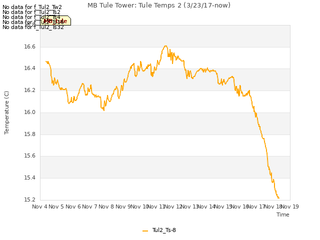 plot of MB Tule Tower: Tule Temps 2 (3/23/17-now)