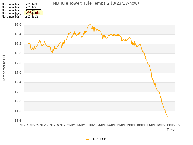 plot of MB Tule Tower: Tule Temps 2 (3/23/17-now)